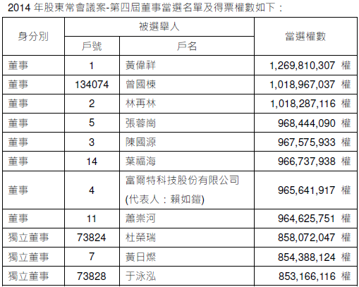 2014年股東常會-第四屆董事當選名單及得票權數