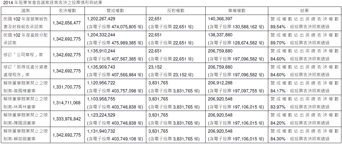 2014年股東常會各議案逐案決之投票情形與結果