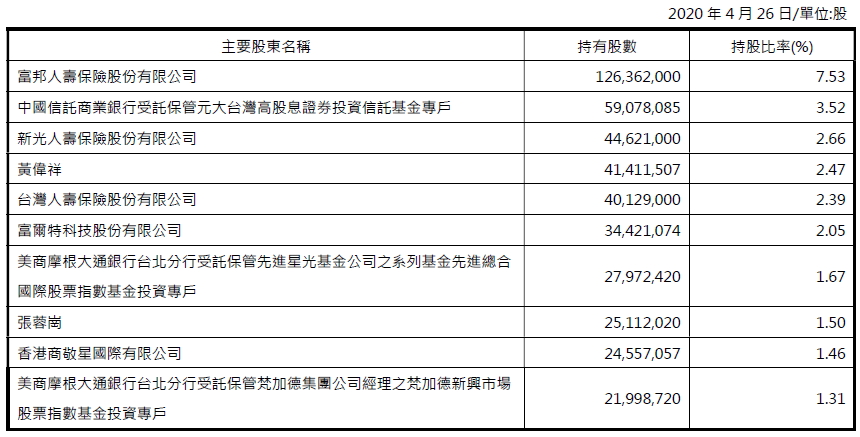 2020主要股東名單
