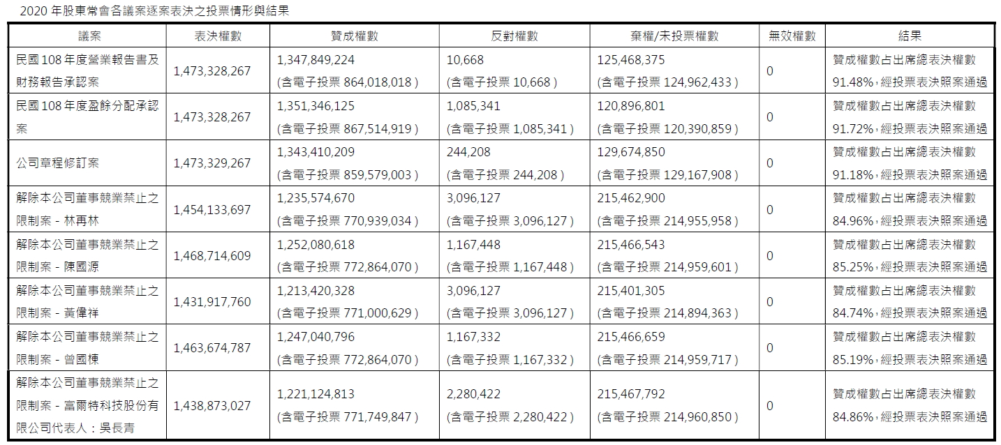 2020 voting results