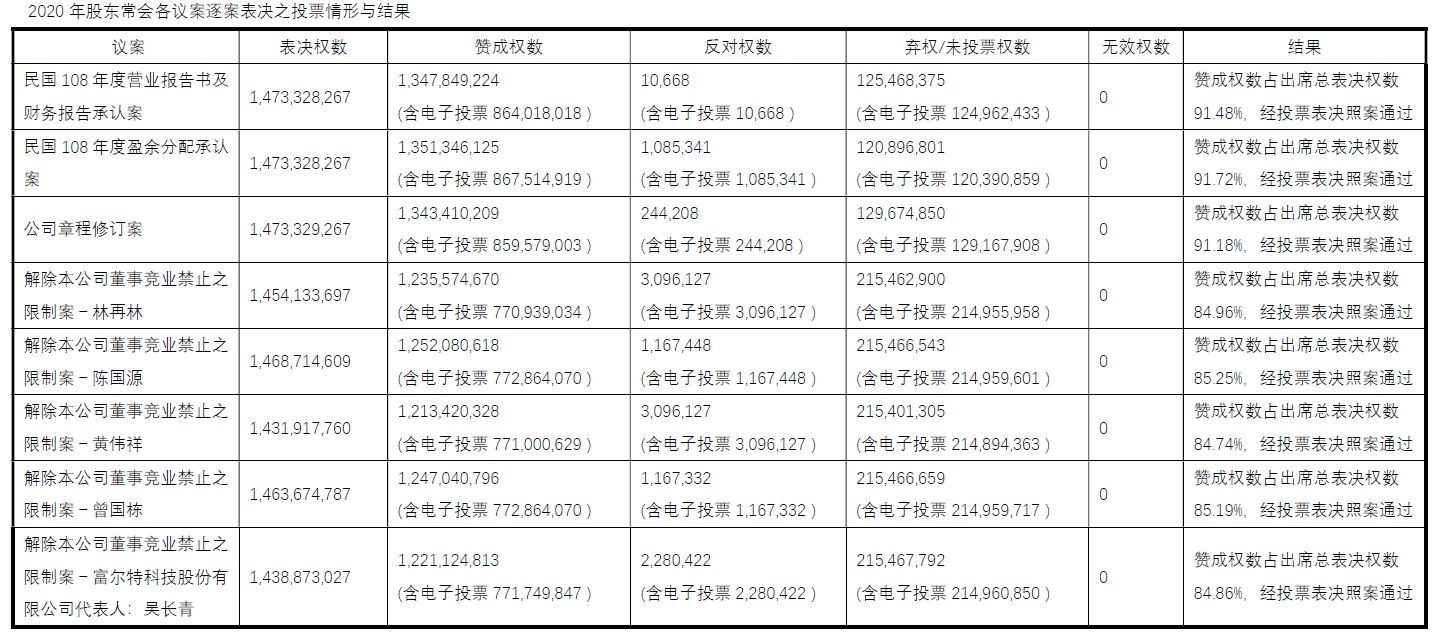 2020 voting results_SC1