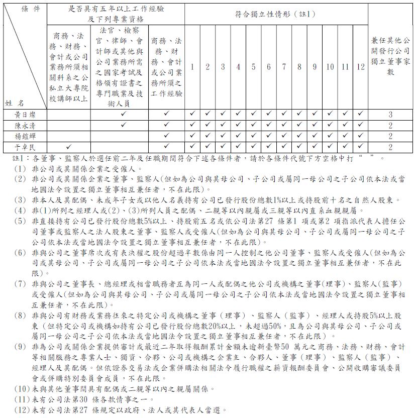2023董事資料表