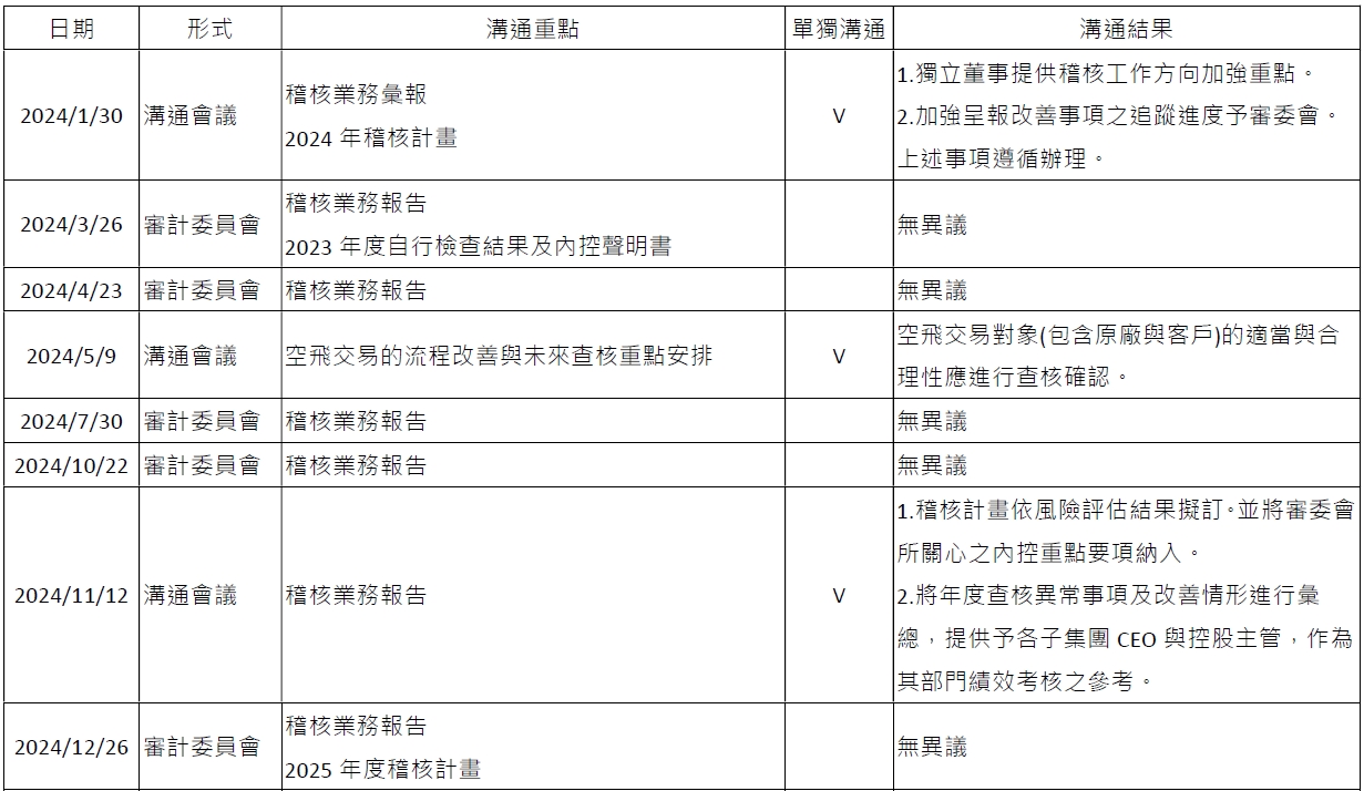 2024_Communication between independent directors and IA