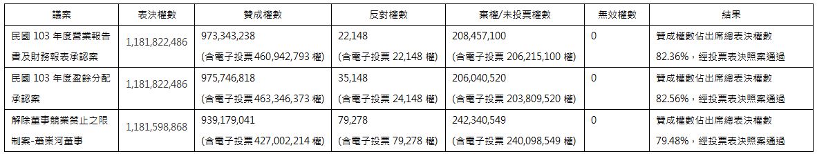 2015年股東常會各議案逐案表決之投票情形與結果