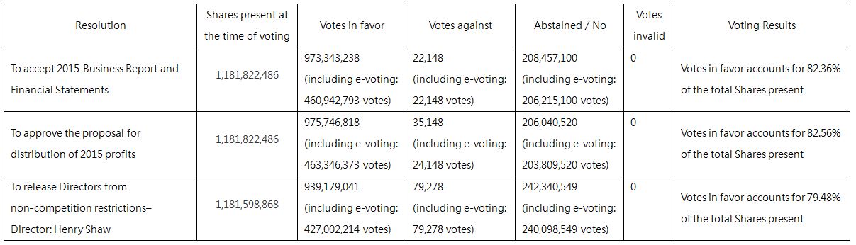 2015 AGM Resolutions Voting Results