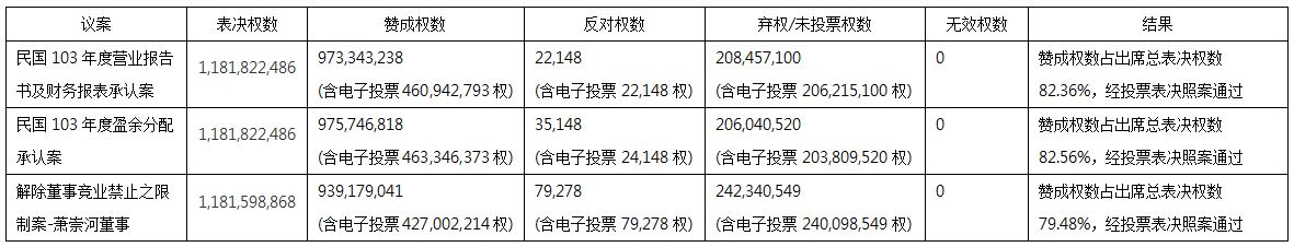 2015年股东常会各议案逐案表决之投票情形与结果