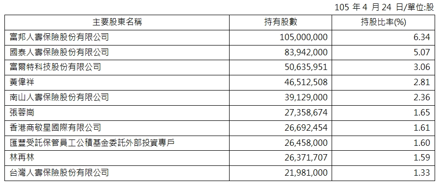 major shareholders