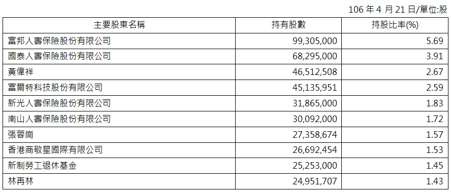 2017主要股東名單