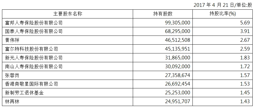 2017主要股东名单