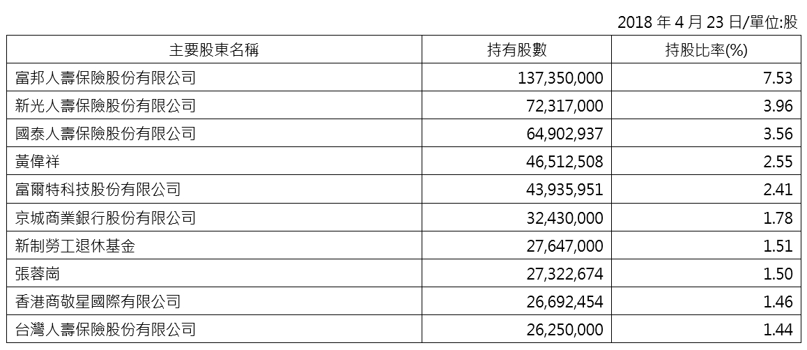 2018主要股東名單
