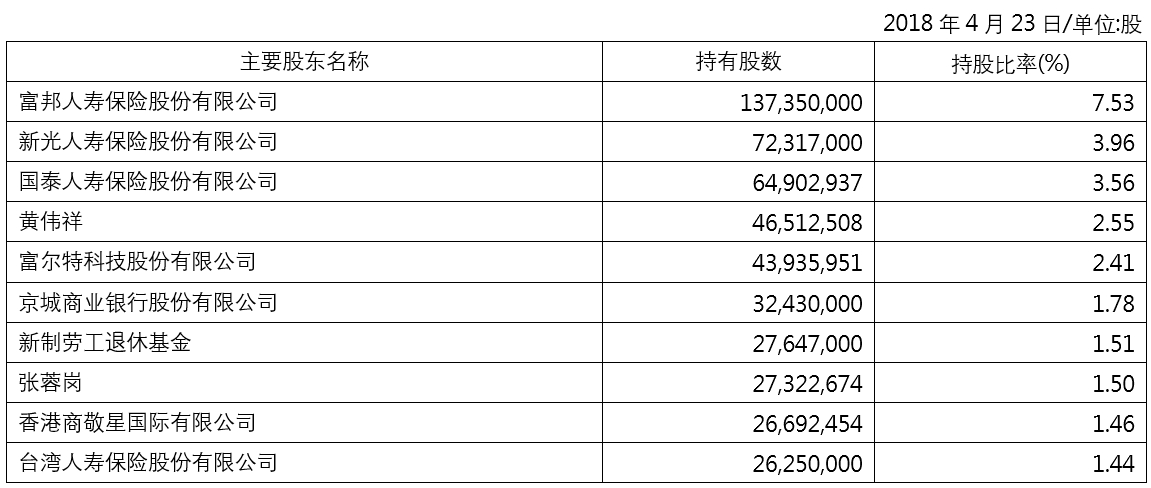 2018主要股东名单