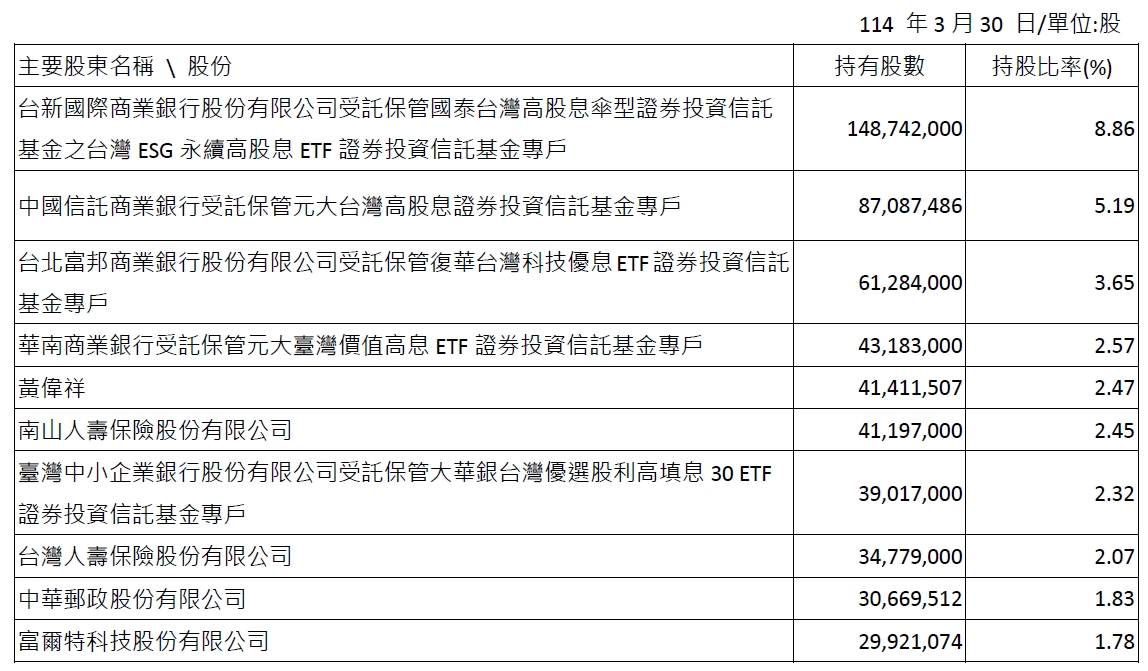Major Shareholders_C_2025