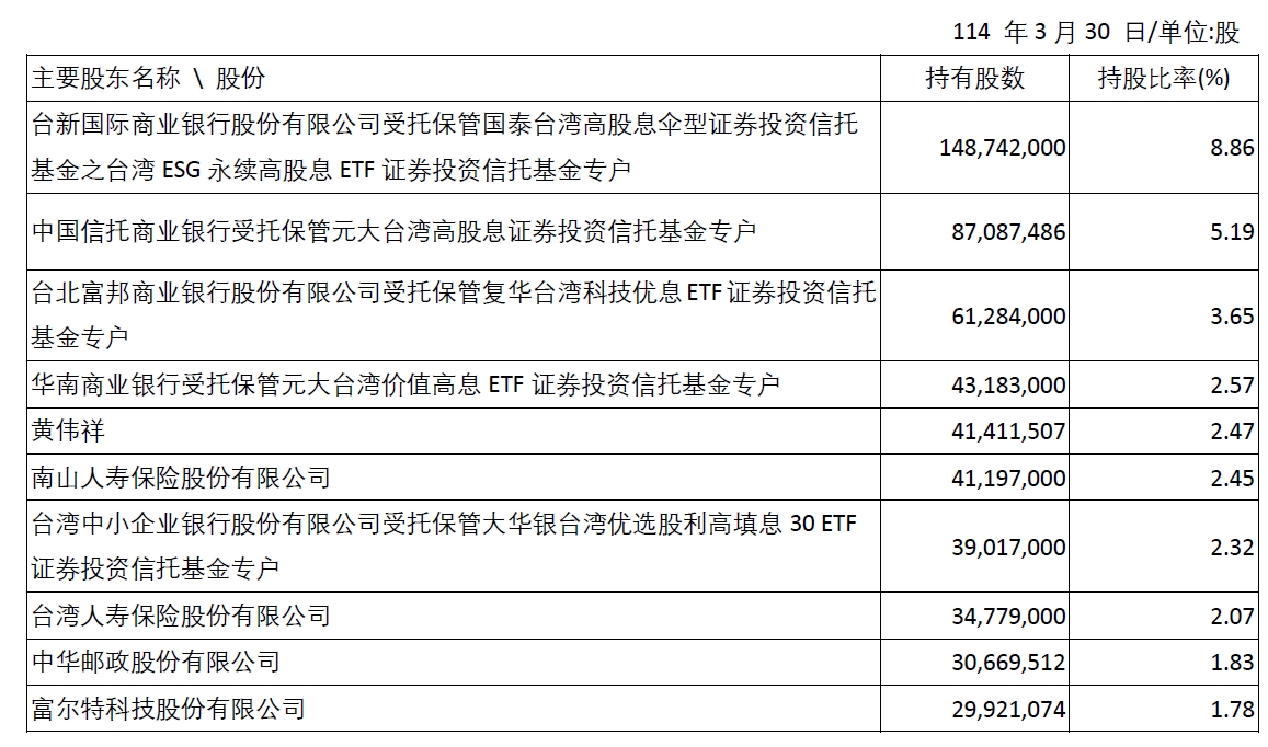 Major Shareholders_SC_2025