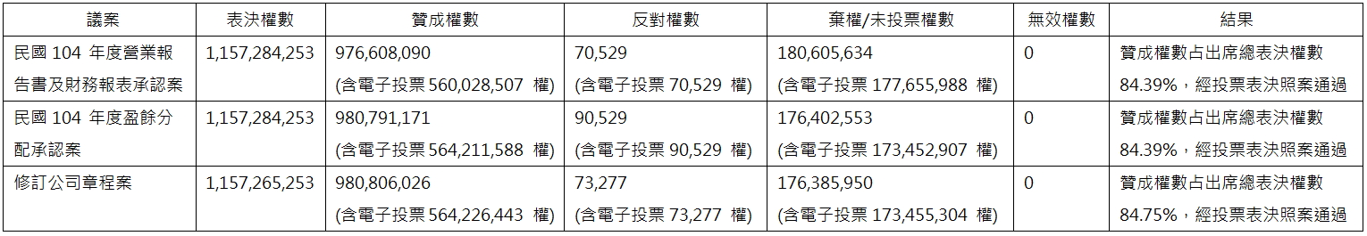 2016年股東常會各議案逐案表決之投票情形與結果