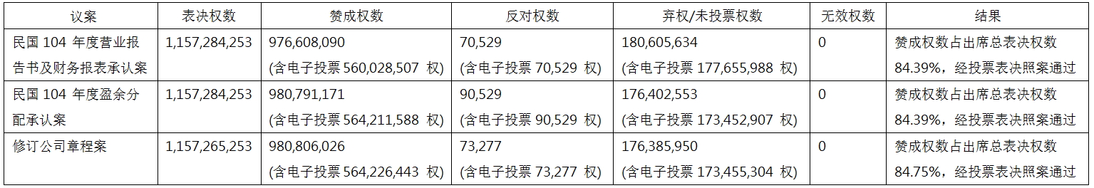 2016年股東常會各議案逐案表決之投票情形與結果